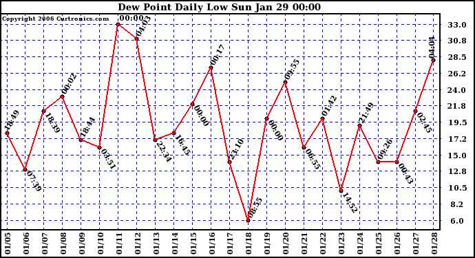 Milwaukee Weather Dew Point Daily Low