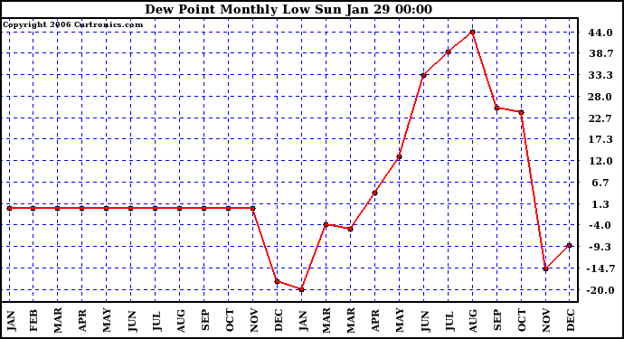 Milwaukee Weather Dew Point Monthly Low