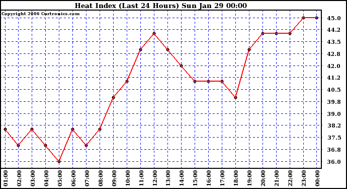 Milwaukee Weather Heat Index (Last 24 Hours)