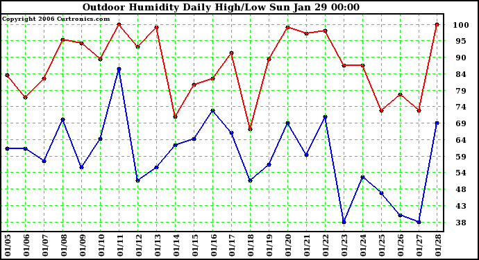 Milwaukee Weather Outdoor Humidity Daily High/Low