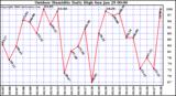 Milwaukee Weather Outdoor Humidity Daily High