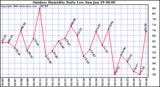 Milwaukee Weather Outdoor Humidity Daily Low