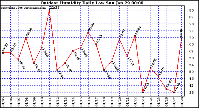 Milwaukee Weather Outdoor Humidity Daily Low