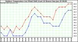 Milwaukee Weather Outdoor Temperature (vs) Wind Chill (Last 24 Hours)