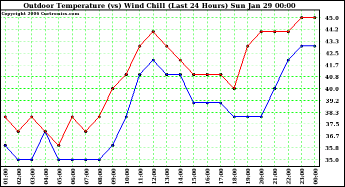 Milwaukee Weather Outdoor Temperature (vs) Wind Chill (Last 24 Hours)