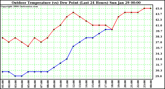 Milwaukee Weather Outdoor Temperature (vs) Dew Point (Last 24 Hours)