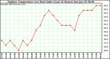 Milwaukee Weather Outdoor Temperature (vs) Heat Index (Last 24 Hours)