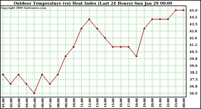 Milwaukee Weather Outdoor Temperature (vs) Heat Index (Last 24 Hours)