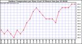 Milwaukee Weather Outdoor Temperature per Hour (Last 24 Hours)