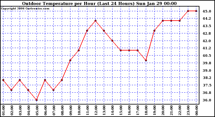 Milwaukee Weather Outdoor Temperature per Hour (Last 24 Hours)