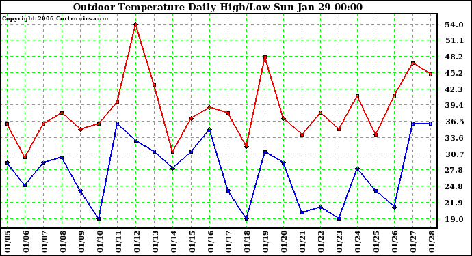 Milwaukee Weather Outdoor Temperature Daily High/Low