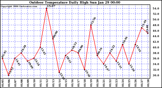 Milwaukee Weather Outdoor Temperature Daily High