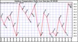 Milwaukee Weather Outdoor Temperature Daily Low