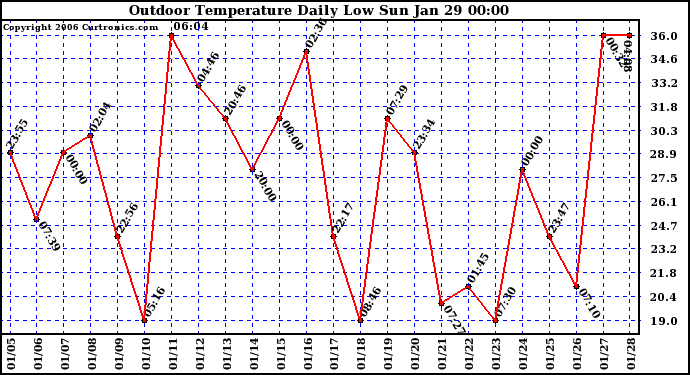 Milwaukee Weather Outdoor Temperature Daily Low