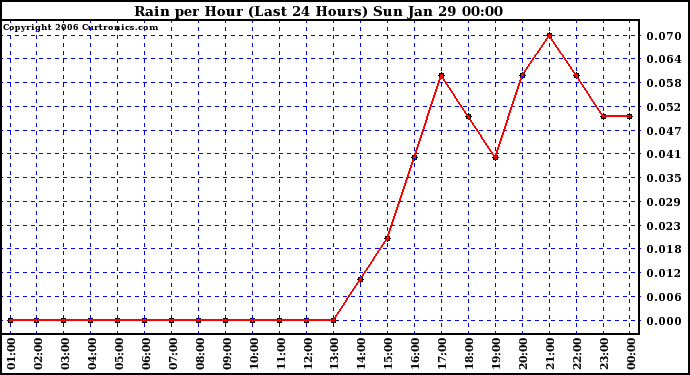 Milwaukee Weather Rain per Hour (Last 24 Hours)