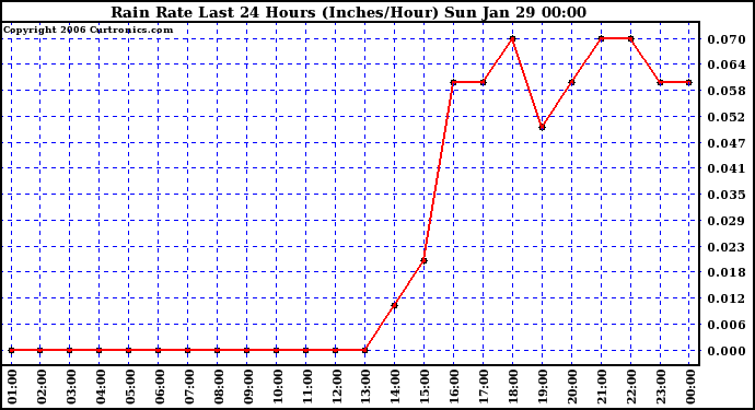 Milwaukee Weather Rain Rate Last 24 Hours (Inches/Hour)