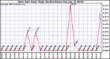 Milwaukee Weather Rain Rate Daily High (Inches/Hour)