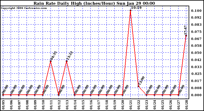 Milwaukee Weather Rain Rate Daily High (Inches/Hour)