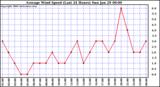 Milwaukee Weather Average Wind Speed (Last 24 Hours)
