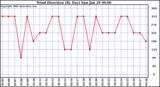 Milwaukee Weather Wind Direction (By Day)