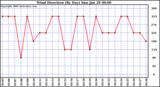 Milwaukee Weather Wind Direction (By Day)