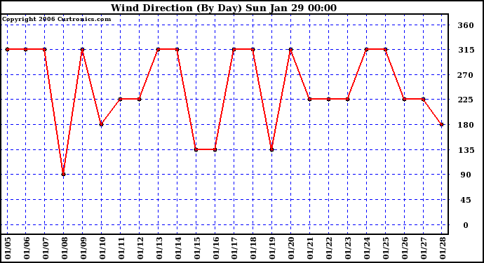 Milwaukee Weather Wind Direction (By Day)