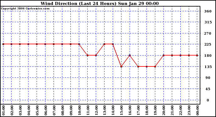 Milwaukee Weather Wind Direction (Last 24 Hours)