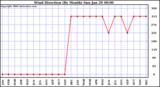 Milwaukee Weather Wind Direction (By Month)