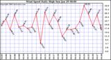 Milwaukee Weather Wind Speed Daily High