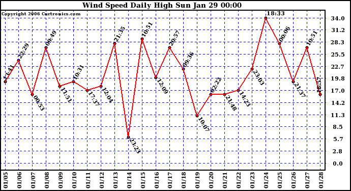 Milwaukee Weather Wind Speed Daily High