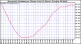 Milwaukee Weather Barometric Pressure per Minute (Last 24 Hours)