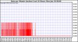 Milwaukee Weather Rain per Minute (inches) Last 24 Hours