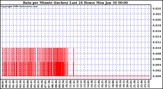 Milwaukee Weather Rain per Minute (inches) Last 24 Hours