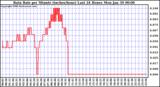 Milwaukee Weather Rain Rate per Minute (inches/hour) Last 24 Hours