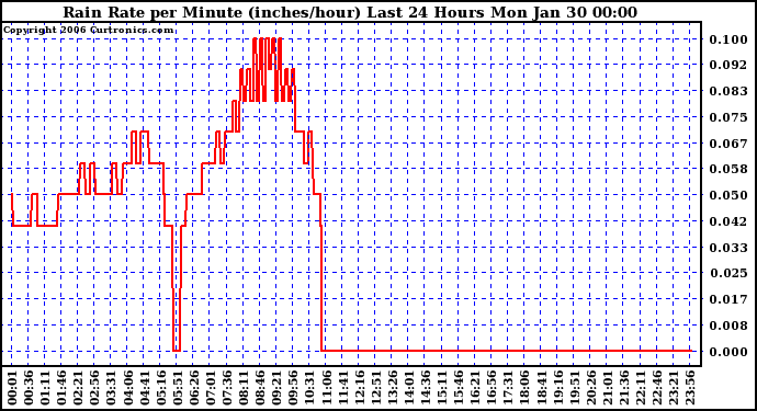 Milwaukee Weather Rain Rate per Minute (inches/hour) Last 24 Hours