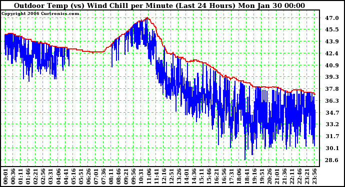 Milwaukee Weather Outdoor Temp (vs) Wind Chill per Minute (Last 24 Hours)