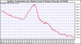 Milwaukee Weather Outdoor Temperature per Minute (Last 24 Hours)