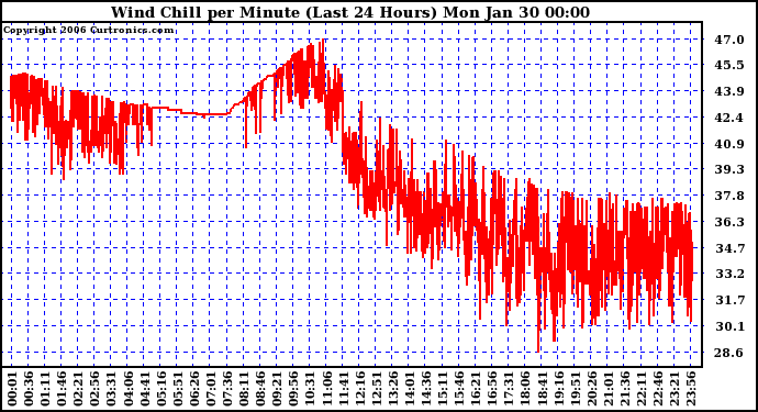 Milwaukee Weather Wind Chill per Minute (Last 24 Hours)