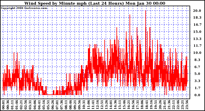 Milwaukee Weather Wind Speed by Minute mph (Last 24 Hours)