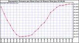 Milwaukee Weather Barometric Pressure per Hour (Last 24 Hours)