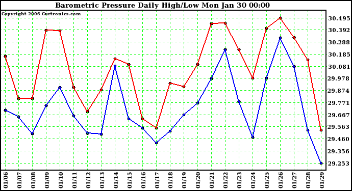 Milwaukee Weather Barometric Pressure Daily High/Low