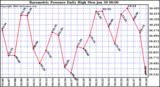 Milwaukee Weather Barometric Pressure Daily High