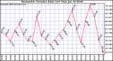 Milwaukee Weather Barometric Pressure Daily Low