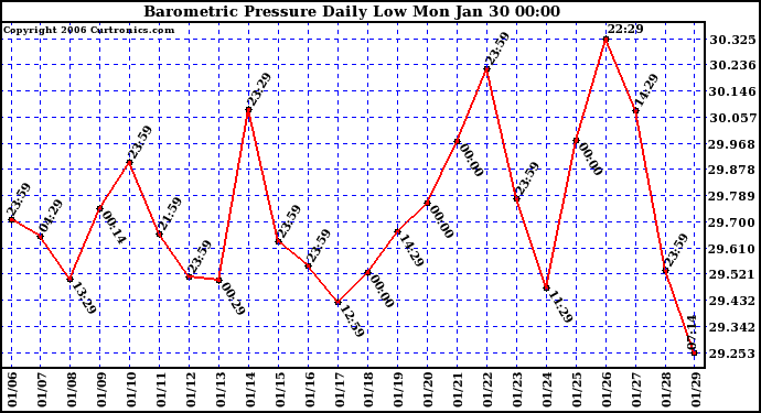 Milwaukee Weather Barometric Pressure Daily Low