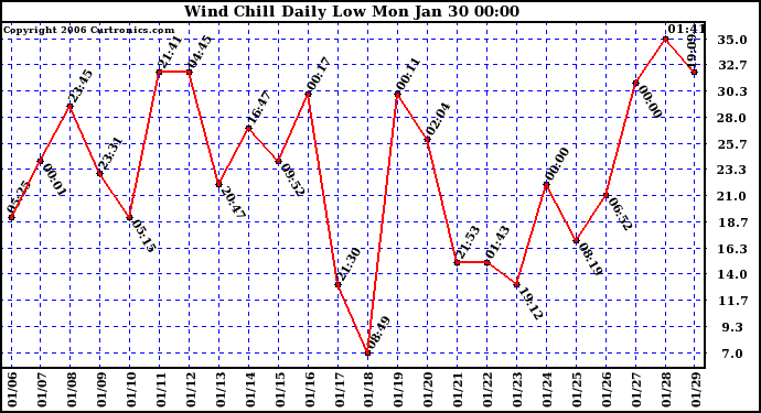 Milwaukee Weather Wind Chill Daily Low