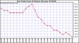 Milwaukee Weather Dew Point (Last 24 Hours)