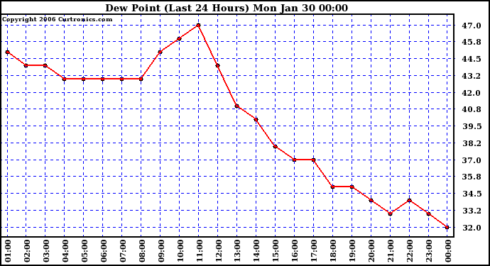 Milwaukee Weather Dew Point (Last 24 Hours)