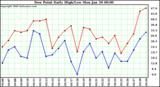 Milwaukee Weather Dew Point Daily High/Low