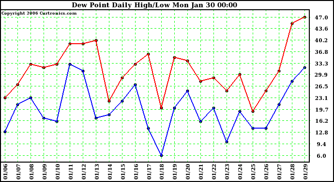 Milwaukee Weather Dew Point Daily High/Low