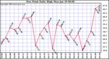 Milwaukee Weather Dew Point Daily High